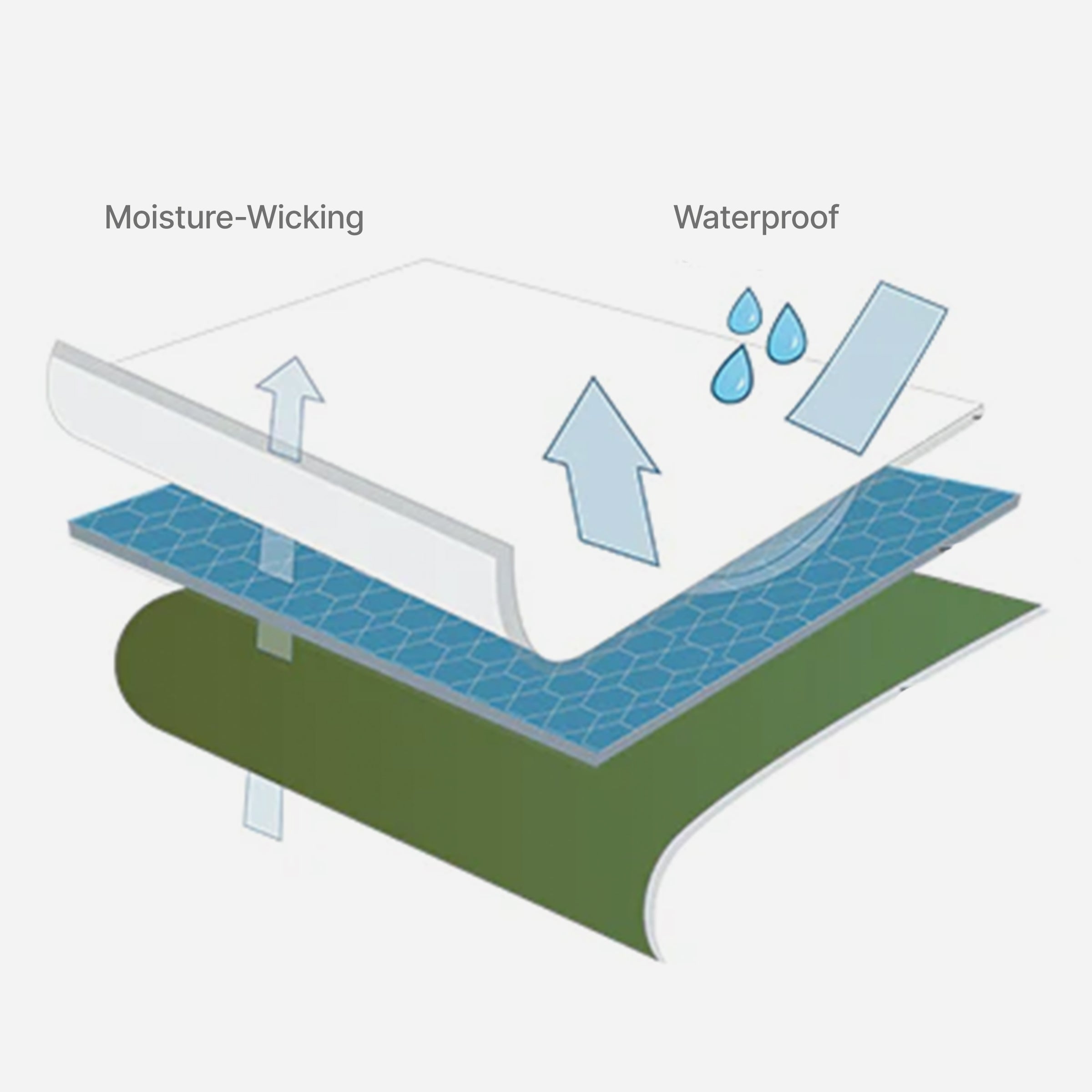 an image displaying three-layer design for thermal regulation and comfort of the wudhu socks